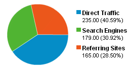 吸尘器,扫地机 : Traffice Sources