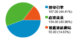 吸尘器,扫地机 : Traffice Sources