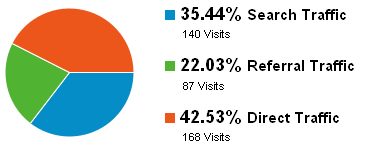 吸尘器,扫地机 : Traffice Sources