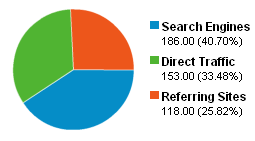 吸尘器,扫地机 : Traffice Sources