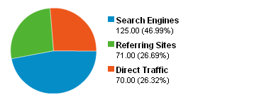 吸尘器,扫地机 : Traffice Sources